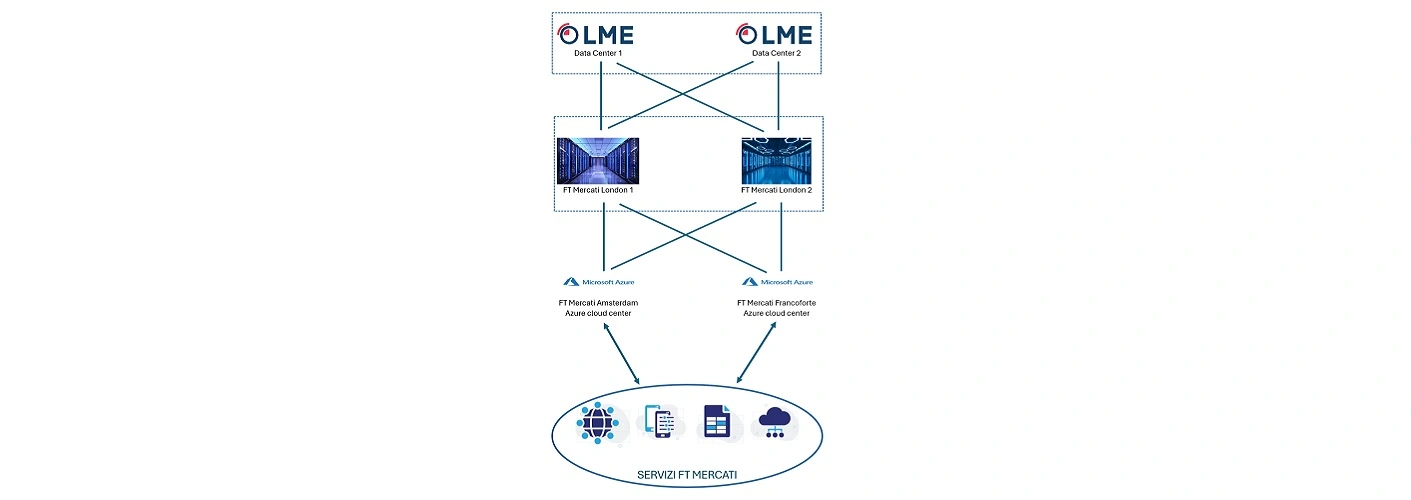 FT Mercati: Datenlieferant mit hervorragender technologischer Infrastruktur,
Direkte LME-Anbindung und redundante Server